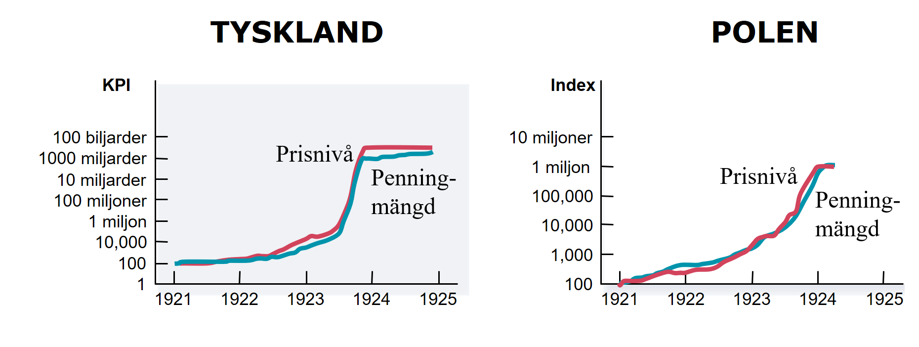 The relationship between the money supply and prices.