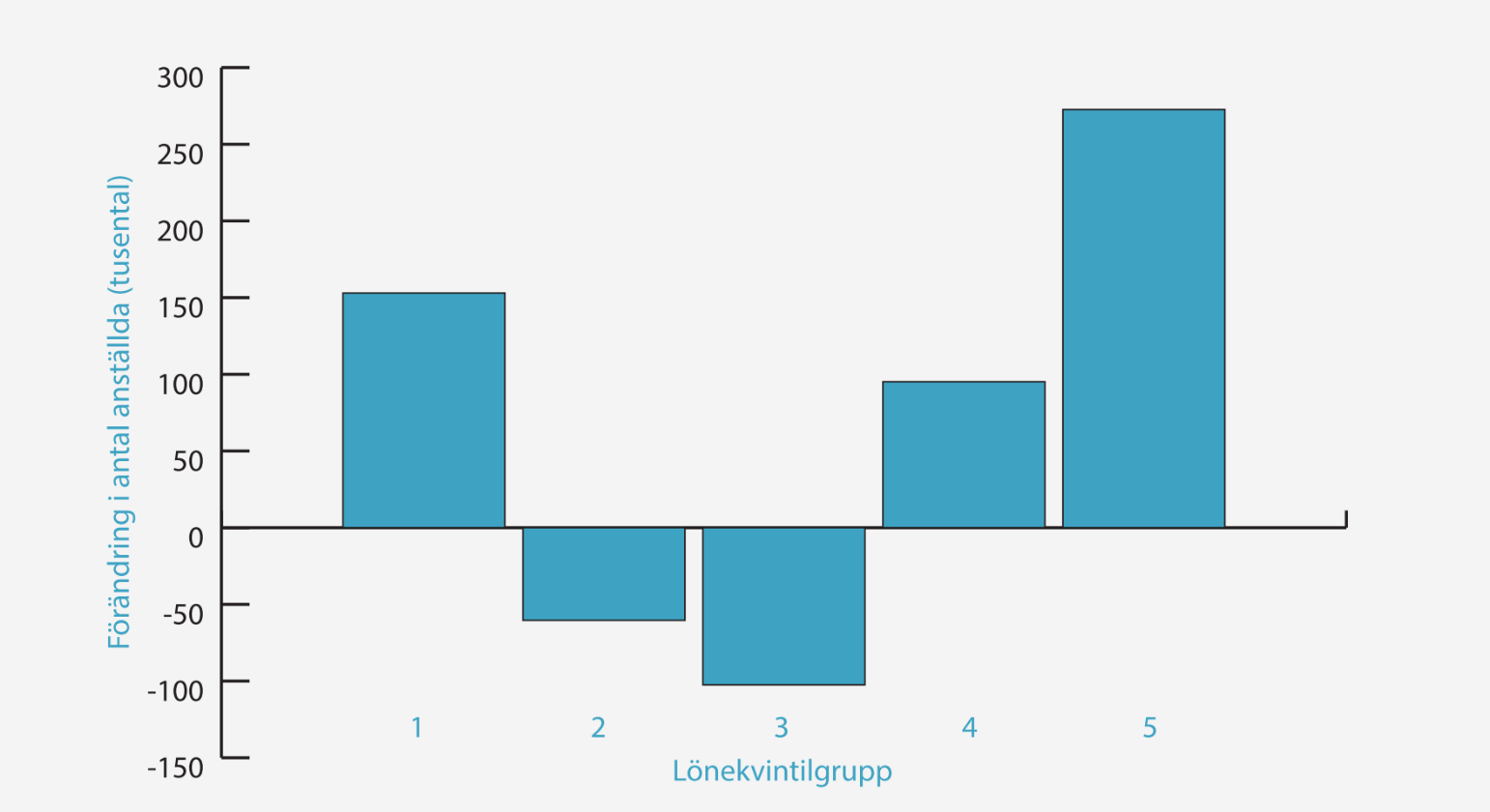 Which types of jobs increased or decreased 1975–2005? Answer: The labour market polarised. Data are from Sweden, but the same pattern is found in most rich countries.