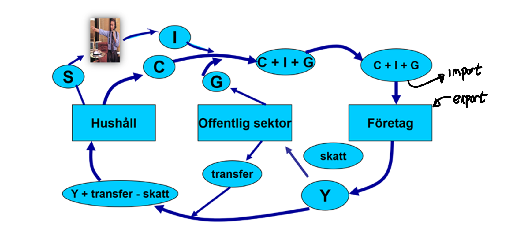The circular flow in an open economy. If you want to see the sizes of the different AD components in Finland (or other countries) you can click here.