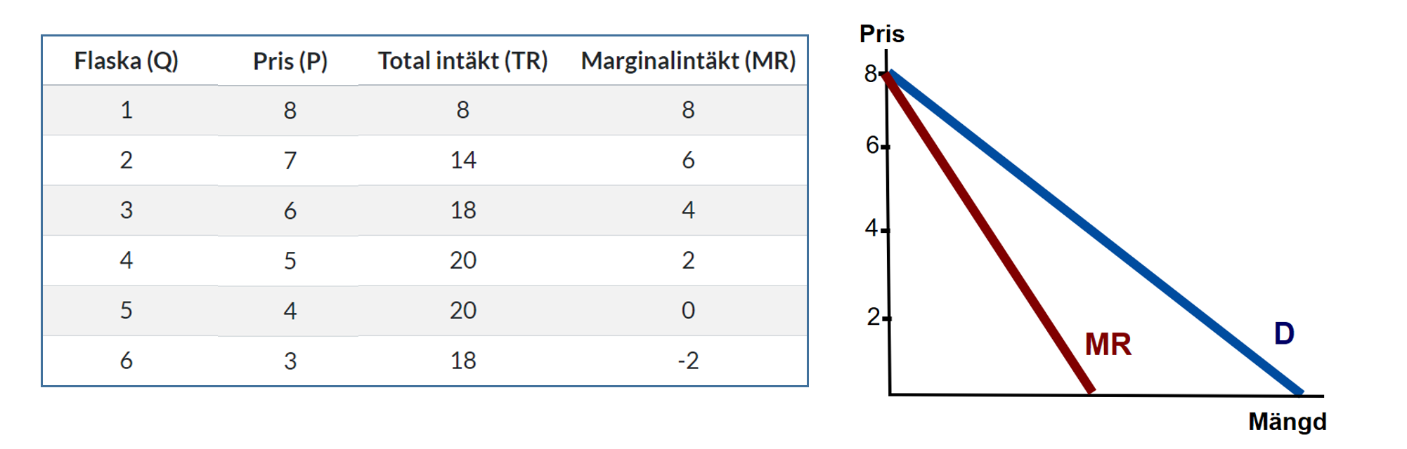 The demand curve and the MR curve for a monopolist. Note they share the same intercept but the MR curve has a steeper slope.