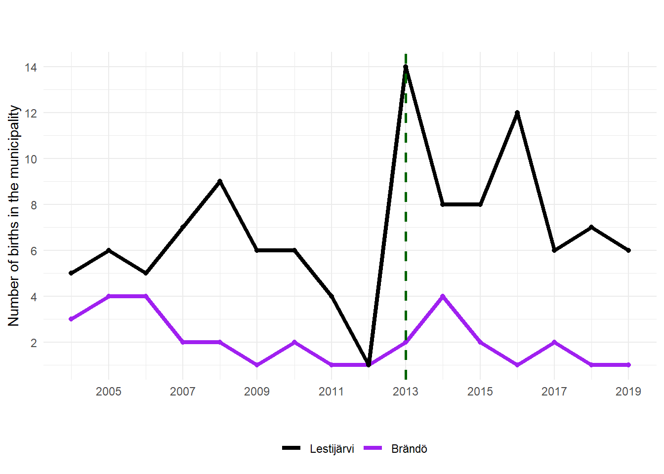 Number of births in 2004–2019 in Lestijärvi and Brändö. The green dashed line marks the 2013 introduction of the €10,000 baby bonus in Lestijärvi. Data from Statistics Finland.